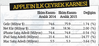 Apple için rüya bitti